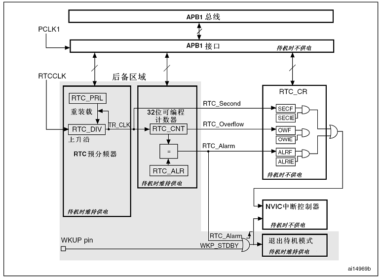 图 39‑1 RTC架构图