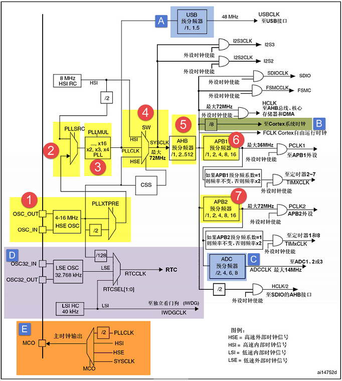 图 15‑1 STM32时钟树