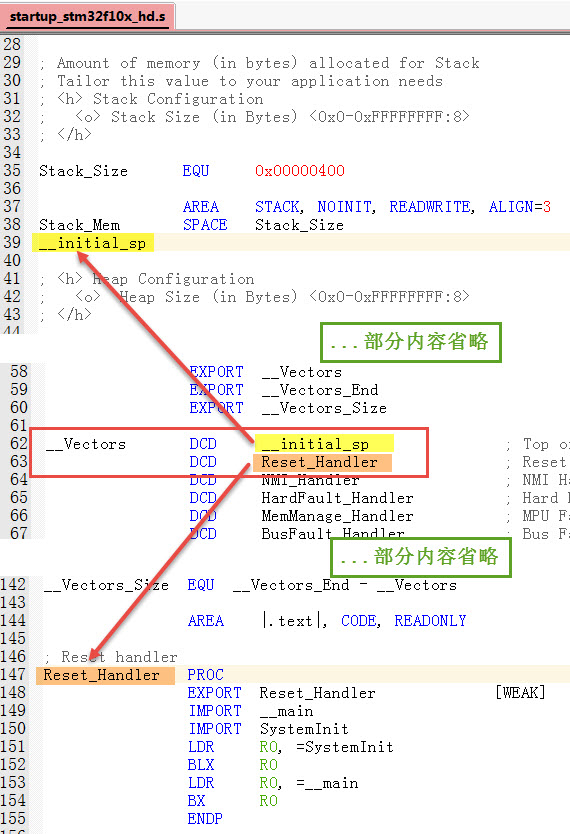 图 43‑2 启动代码中存储的MSP及PC指针内容