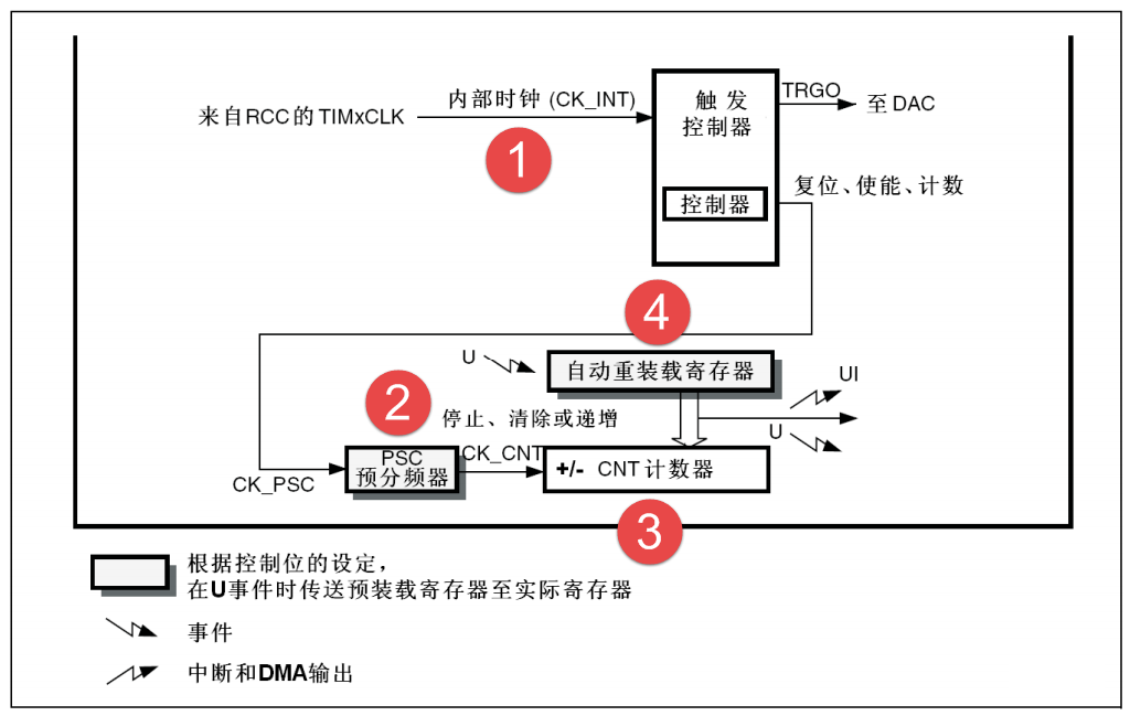 图 30‑2 基本定时器功能框图