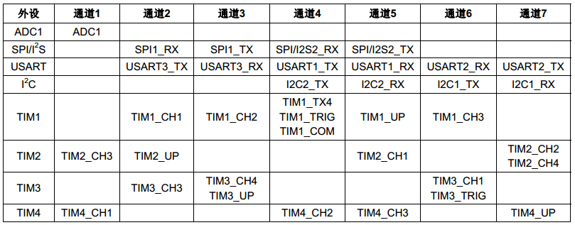 图 21‑2 DMA1各个通道的请求映像