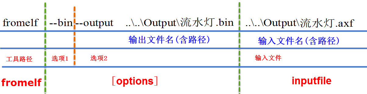 图 40‑38 fromelf命令格式分解