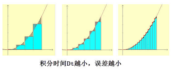 图 46‑4 积分误差