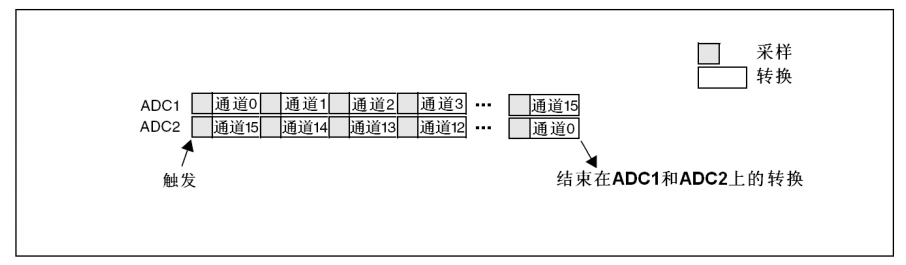 图 29‑6 双重ADC同步规则模式