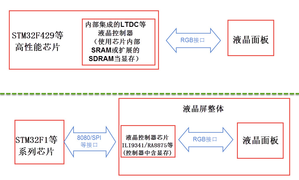 图 26‑7 两类液晶屏控制框图