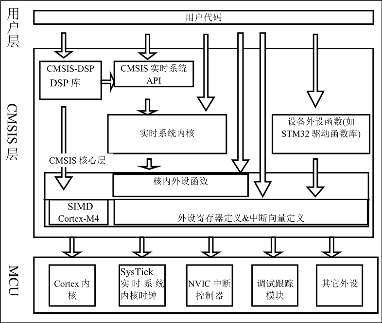 图 9‑1 CMSIS架构