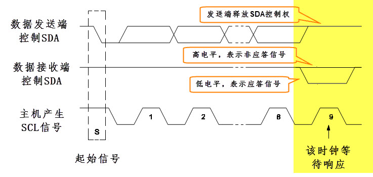 图 23‑8 响应与非响应信号