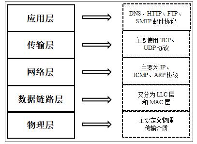 图 36_1_1 TCP/IP混合参考模型