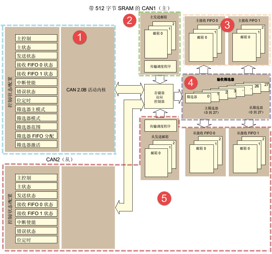 图 39‑12 STM32的CAN外设架构图（互联型产品）