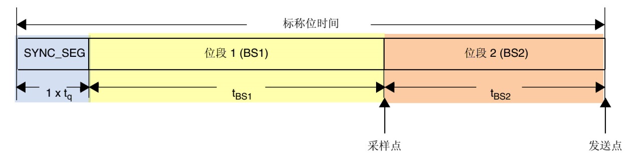 图 39‑14 STM32中CAN的位时序