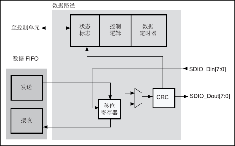 图 35‑16 SDIO适配器数据路径