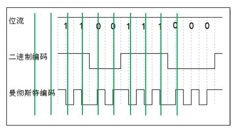图 36_1_2 曼彻斯特编码