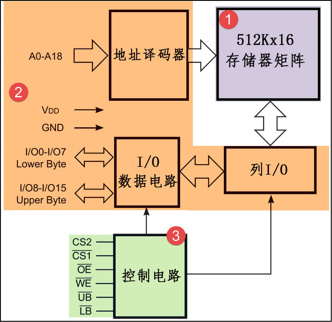 图 26‑2 一种SRAM芯片的内部结构框图