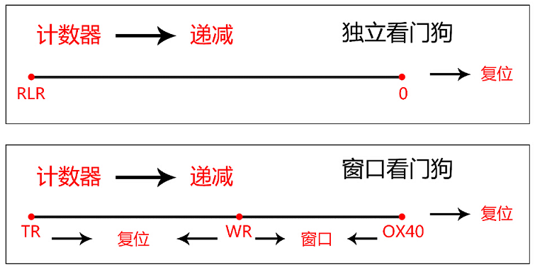 图 34‑1 IWDG与WWDG区别