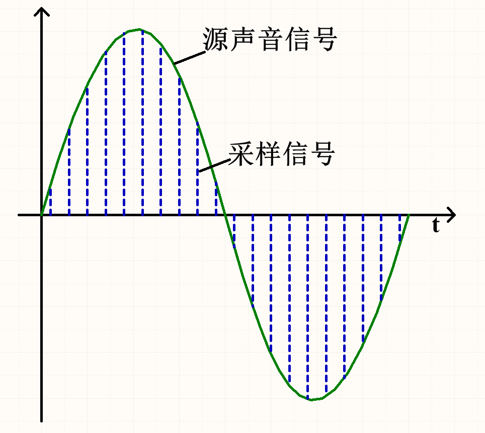 图 36_0_2 声音数字化过程