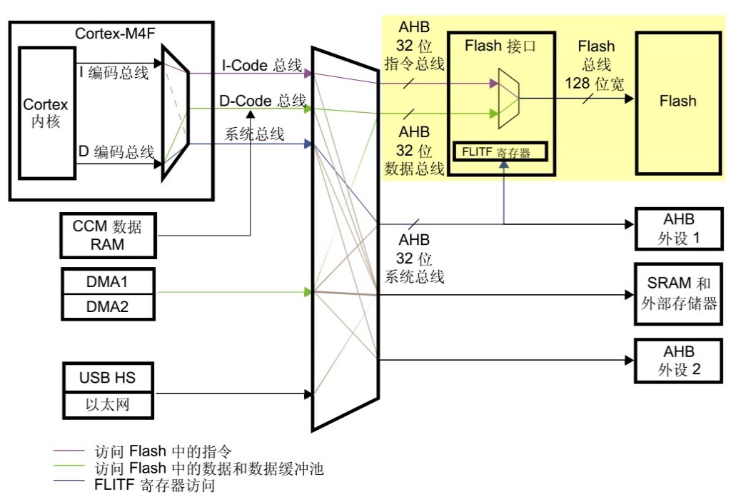 图 44‑1 STM32的内部框架图