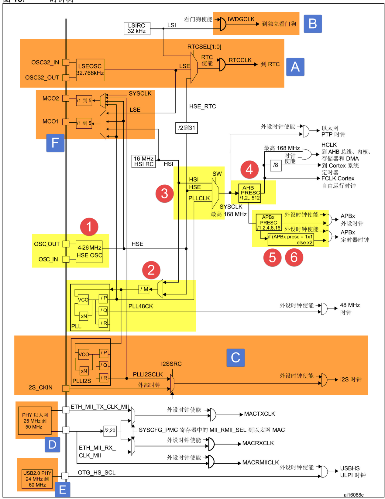 图 15‑1 STM32时钟树