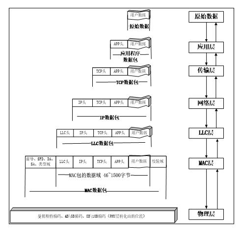 图 36_1_4 数据经过每一层的封装和还原