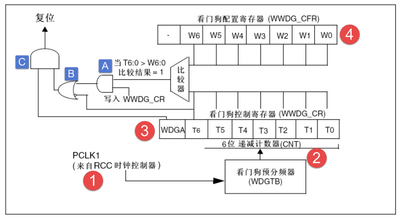 图 34‑2 窗口看门狗功能框图