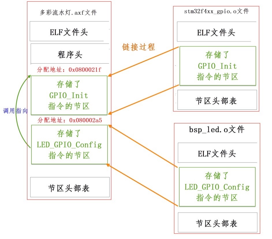 图 40‑32 具体的链接过程