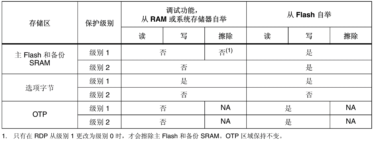 图 45‑2 不同级别下的访问限制