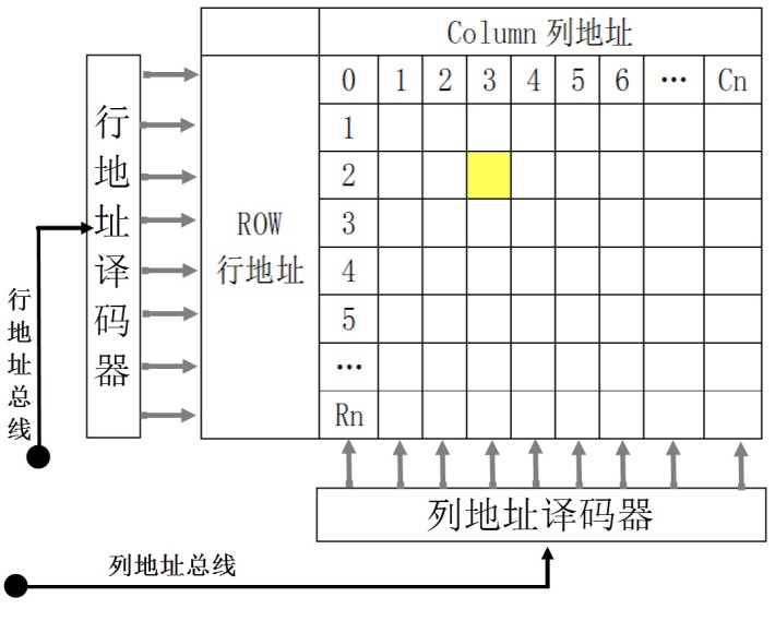 图 26‑3 SRAM存储阵列模型