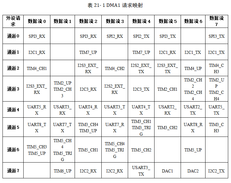 图 21‑2 DMA1各个通道的请求映像