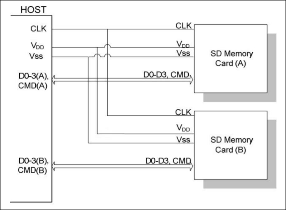 图 35‑3 SD卡总线拓扑
