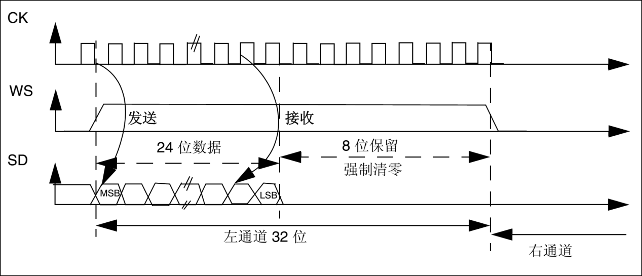 图 36_0_4 左对齐标准24bit传输