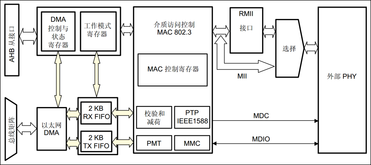 图 36_1_5 ETH功能框图