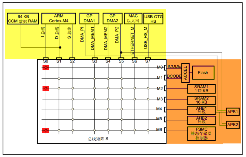 图 5_4 STM32F05xx和 STM32F407xx 器件的总线接口