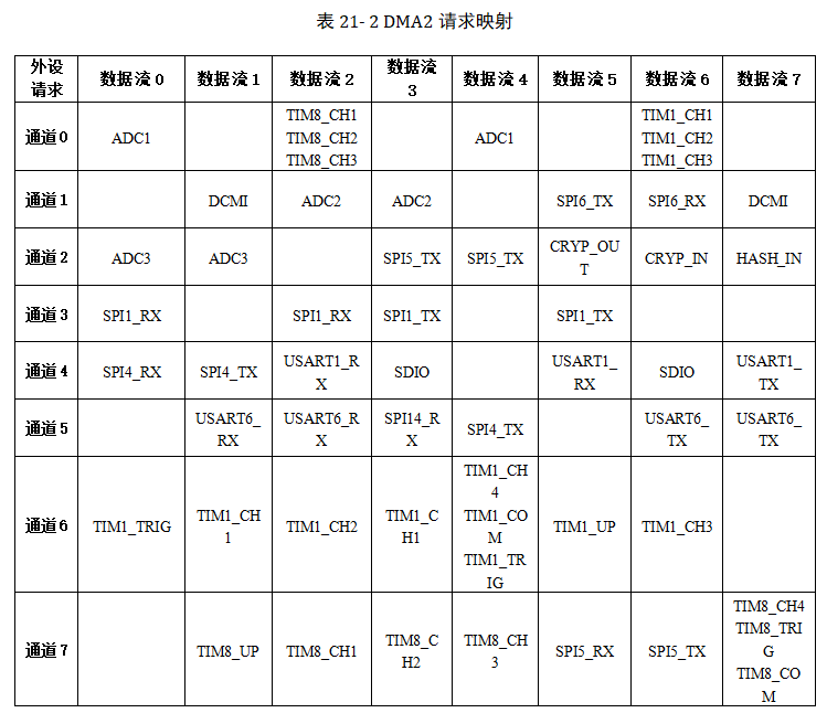 图 21‑3 DMA2各个通道的请求映像