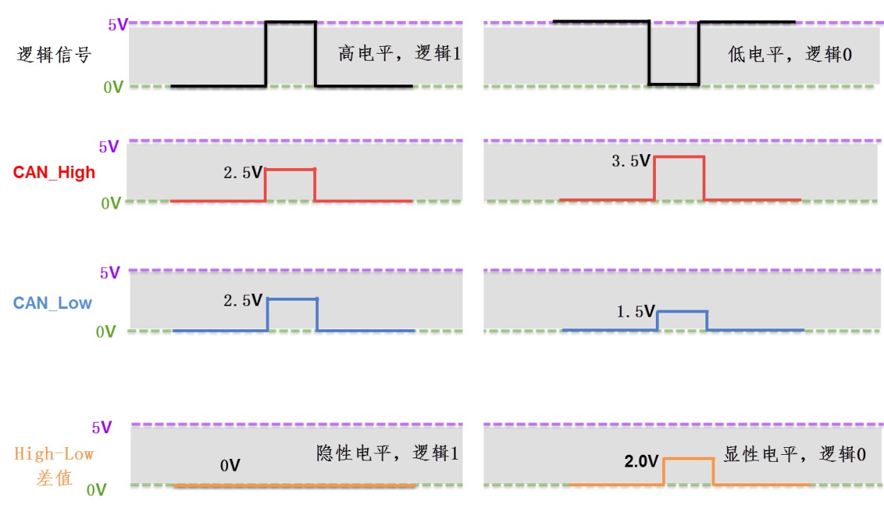 图 39‑4 CAN的差分信号（高速）