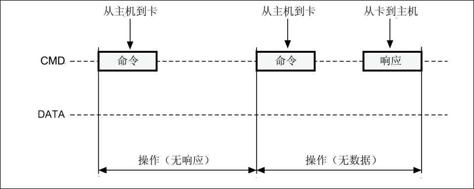 图 35‑4 命令与响应交互