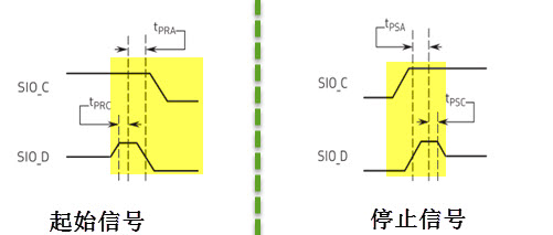 图 45‑0-5 SCCB停止信号