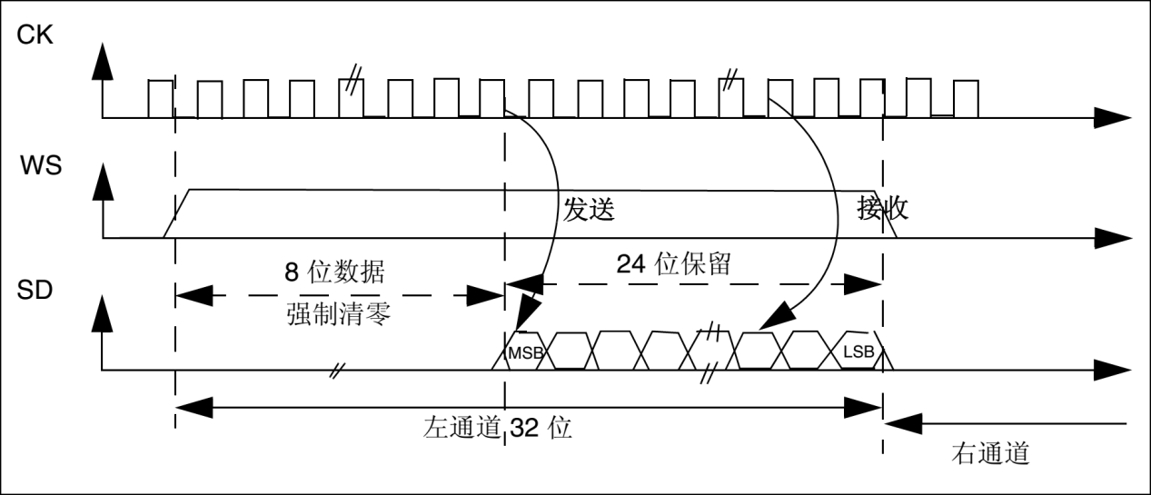 图36_0_5 右对齐标准24bit传输