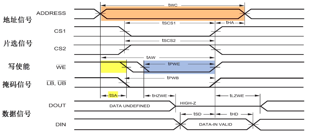 图 26‑5 SRAM的写时序