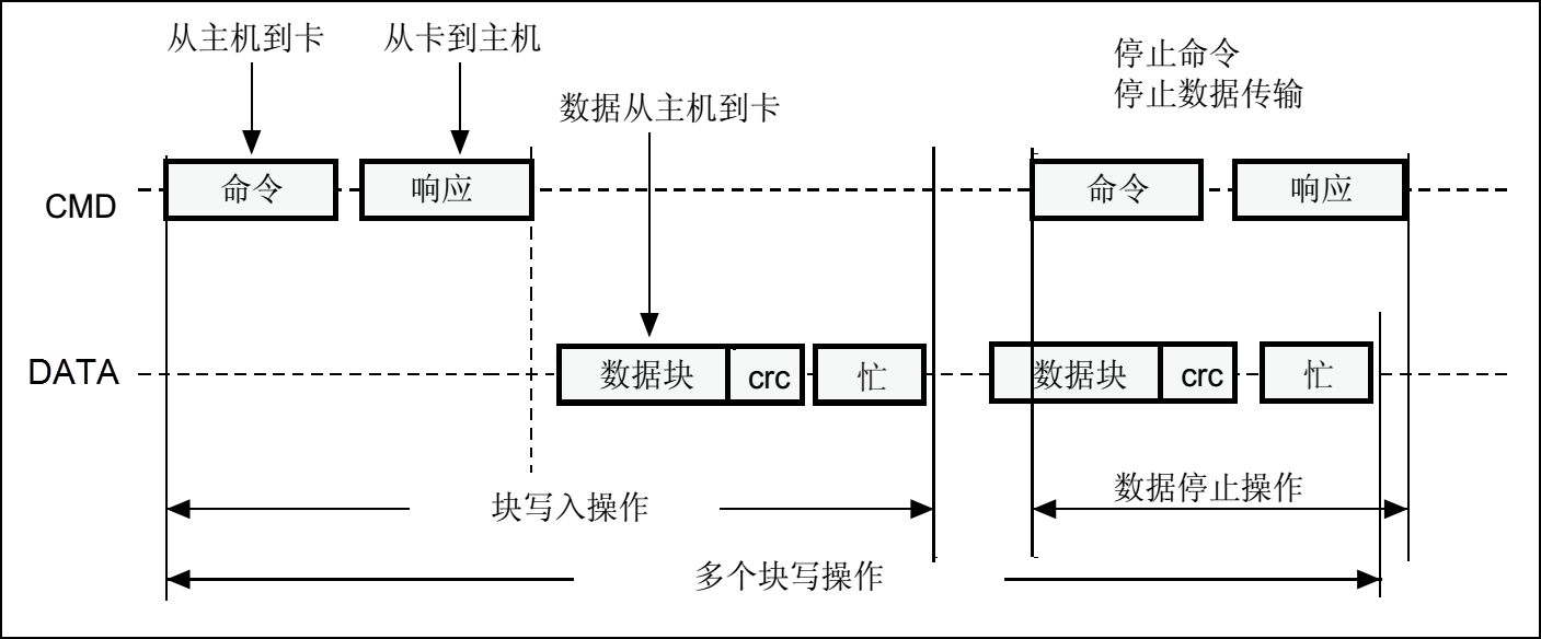 图 35‑5 多块写入操作