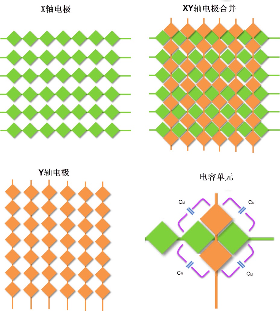 图 28‑7 电容触摸屏的ITO层结构