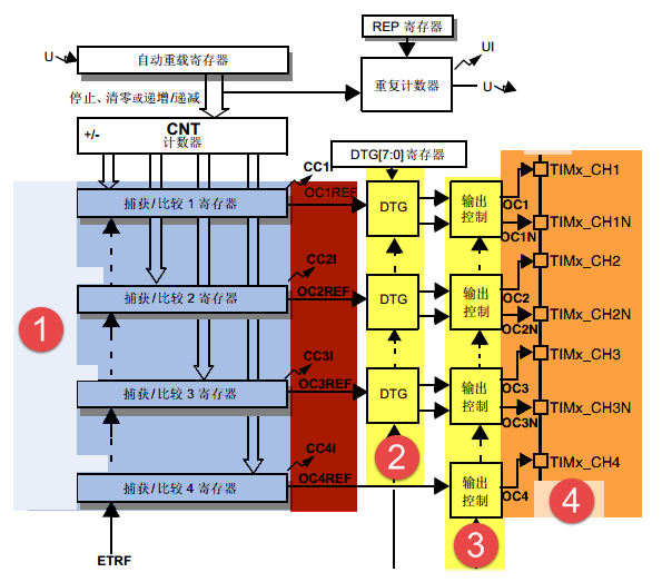 图 31‑6 输出比较功能框图