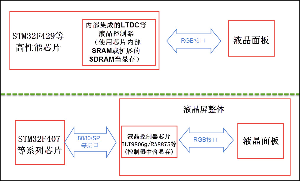 图 26‑7 两类液晶屏控制框图