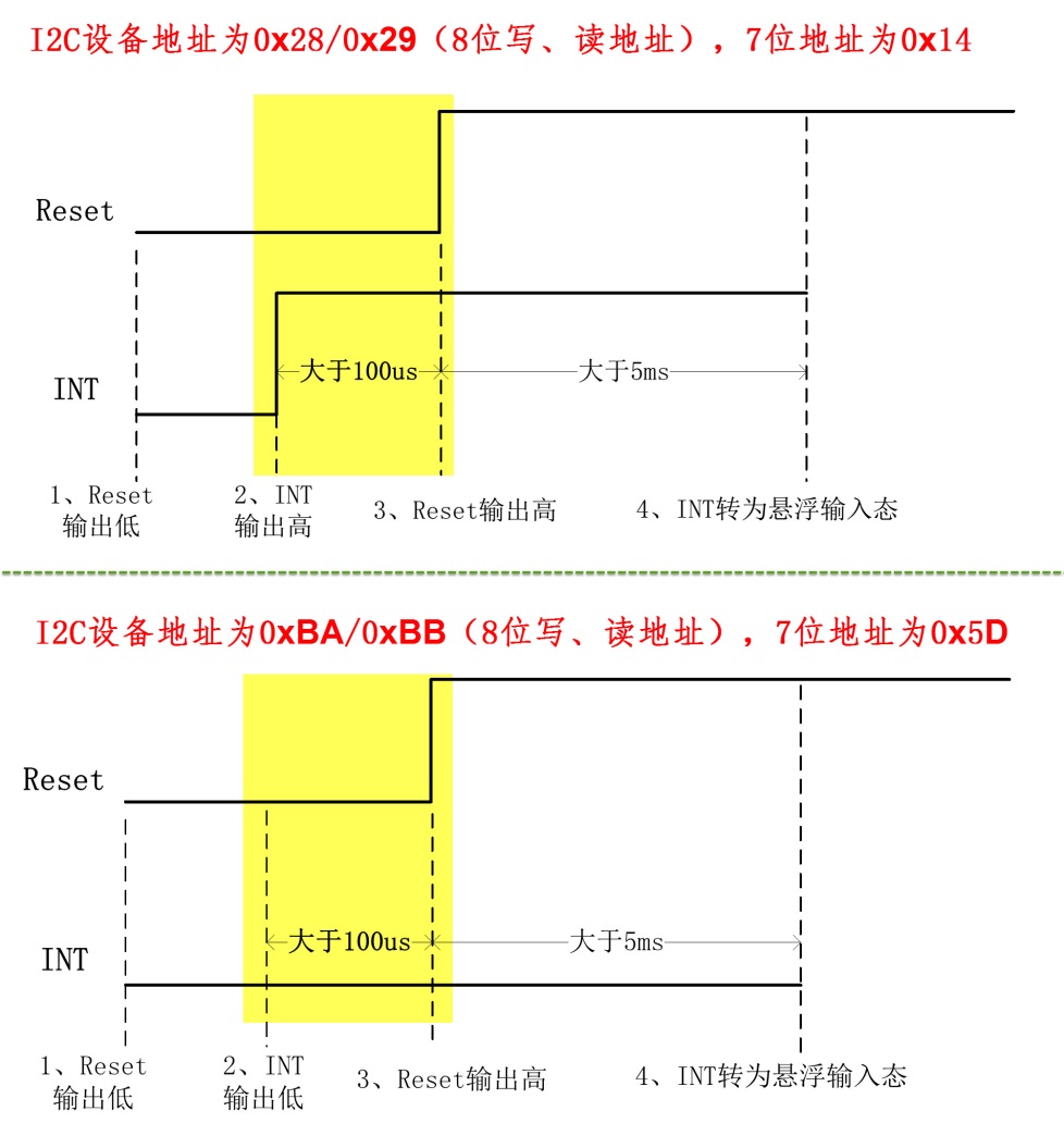 图 28‑9 GT917S的上电时序及I2C设备地址