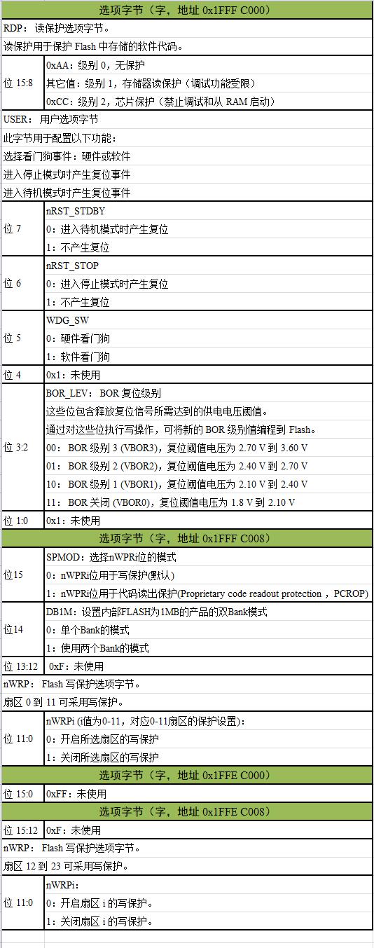 表 45‑2 选项字节具体的数据位配置说明