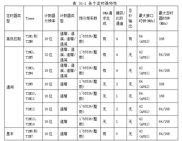 表 31‑1 各个定时器特性