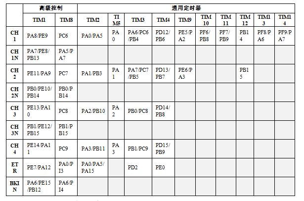 表 32‑1 高级控制和通用定时器通道引脚分布