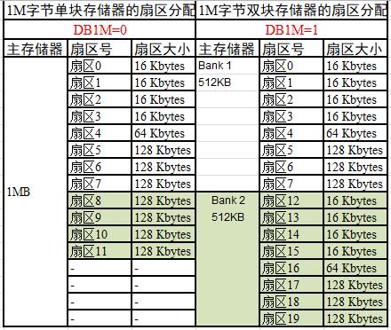 1MB产品的双块存储格式