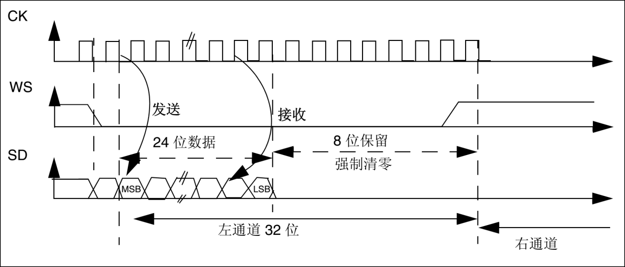 I2S_Philips标准24bit传输