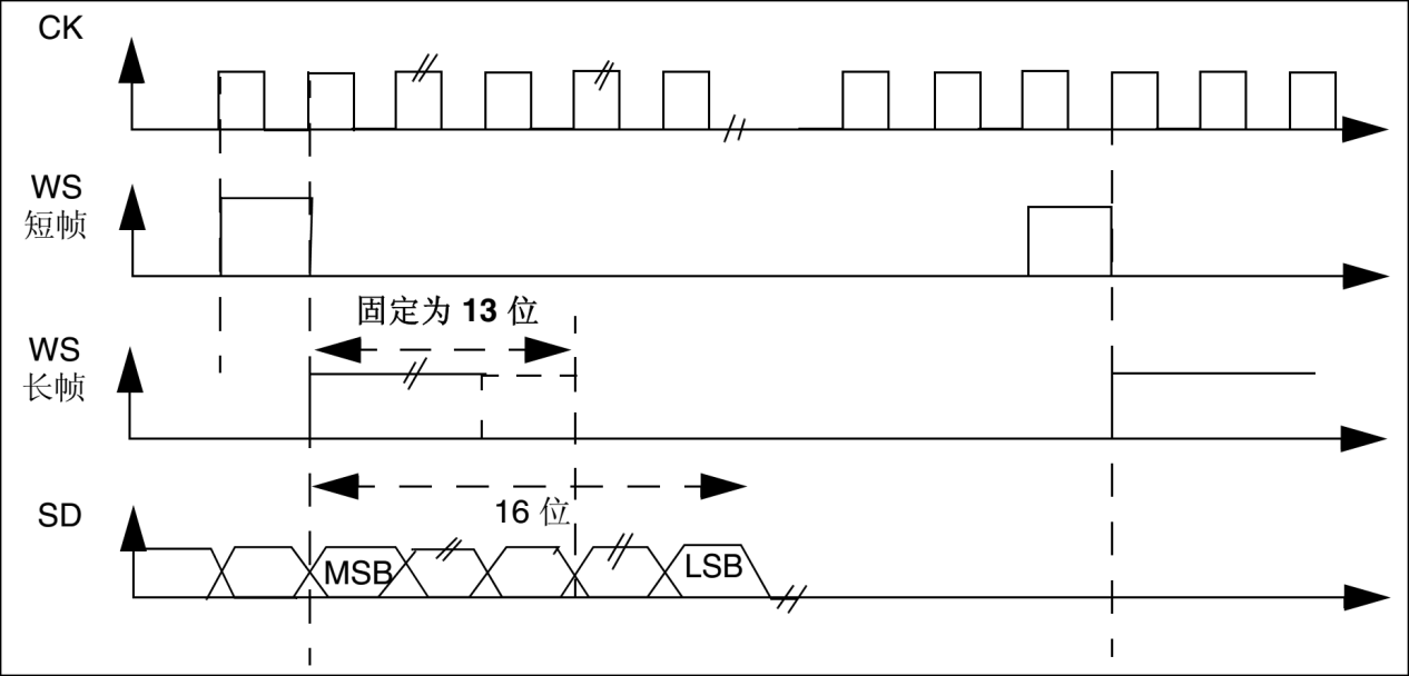 PCM标准16bit传输