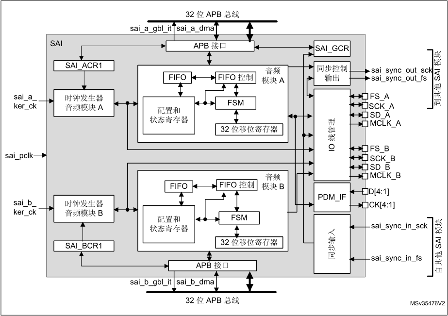 SAI功能框图