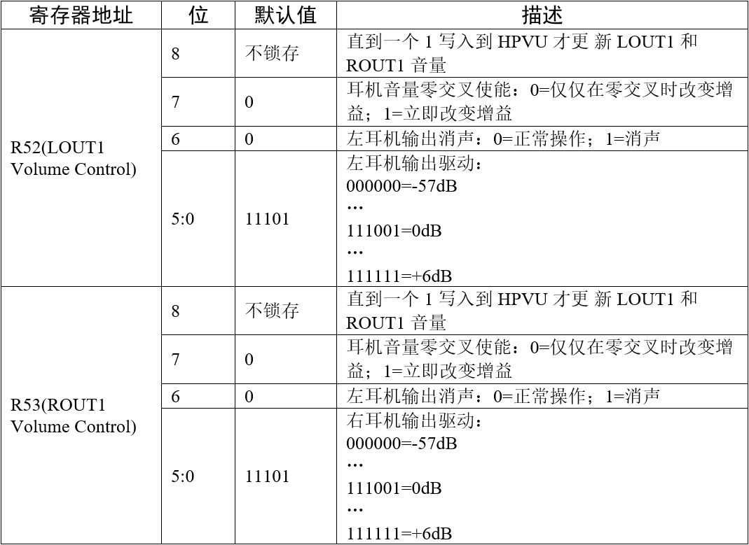 OUT1音量控制寄存器